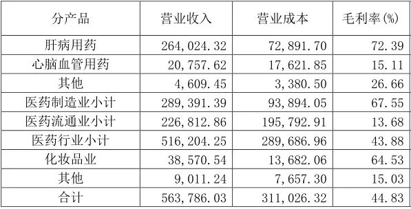 2024年上半年片仔癀产品销售情况