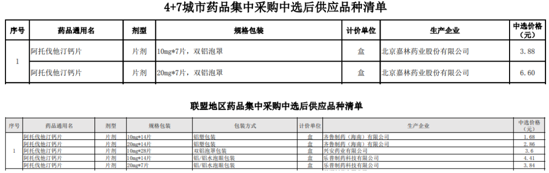 图3 首批集采阿托伐他汀钙片中标情况