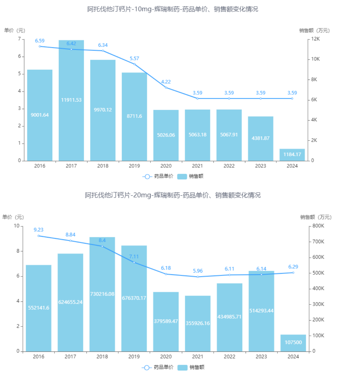 图4 原研阿托伐他汀钙片历年销售价格