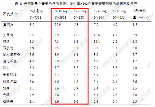 图5 阿托伐他汀钙片不同竞技宝测速dota2量不良反应发生率