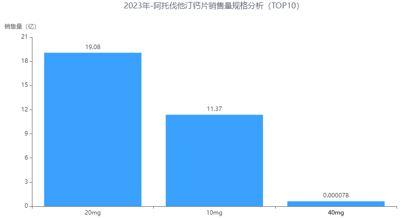 图6 2023年阿托伐他汀钙片不同规格销量