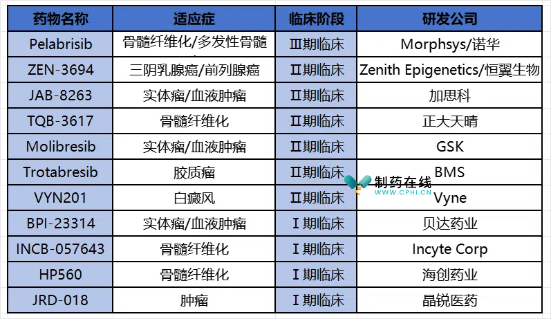 全球藥企針對BET開發(fā)出多款藥物