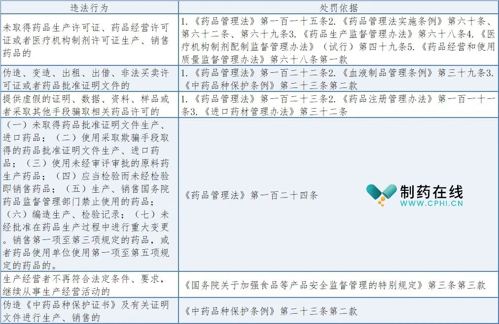 無(wú)證生產(chǎn)、銷售藥品情形