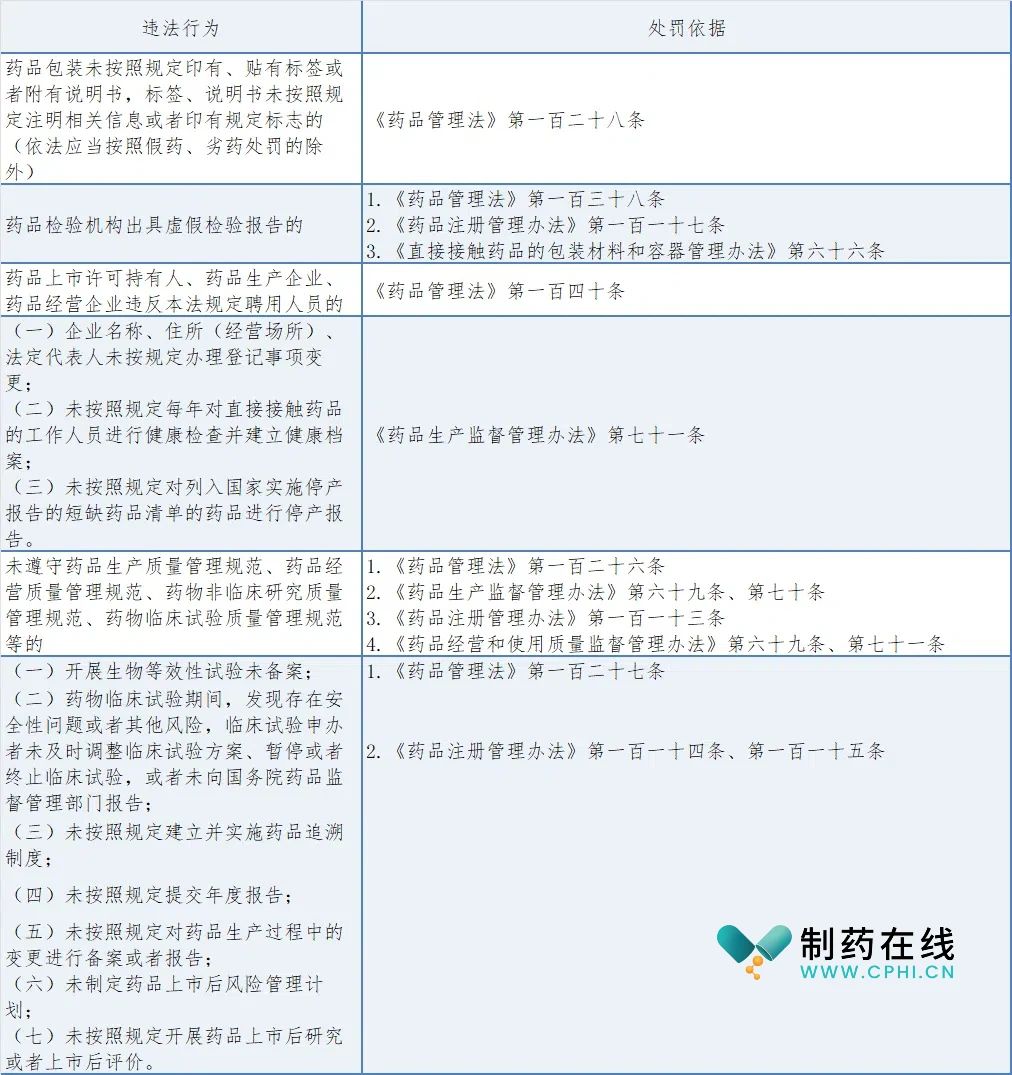 违法药品生产和质量管理情形