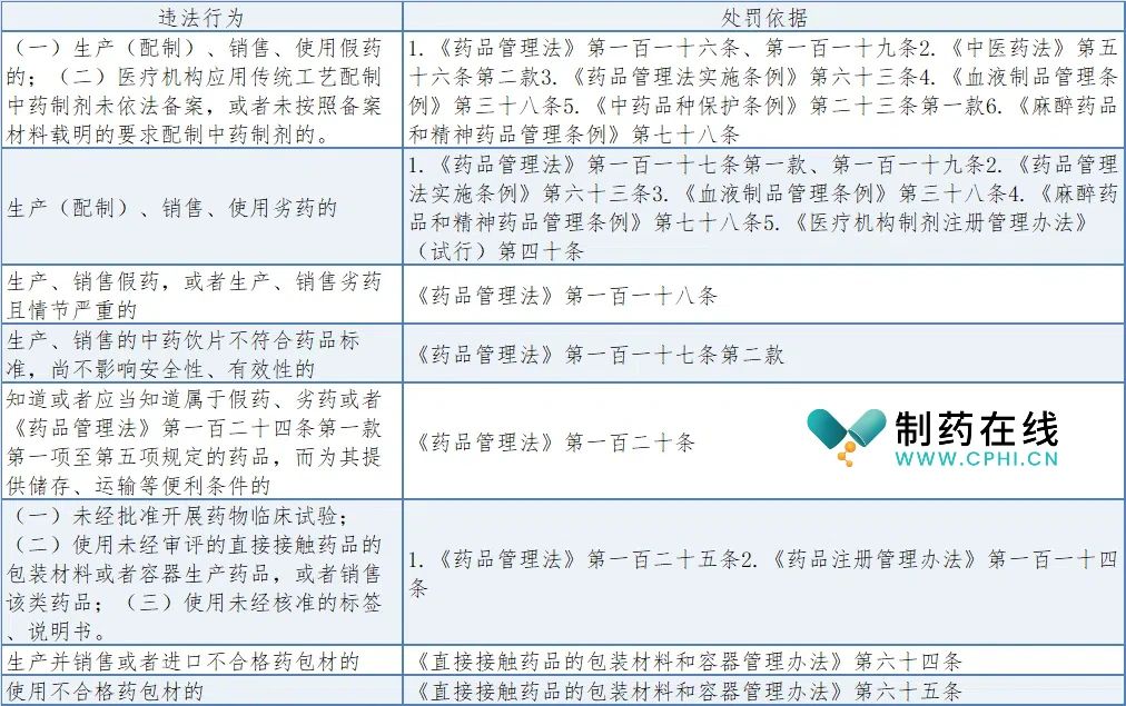 假药、劣药相关情形