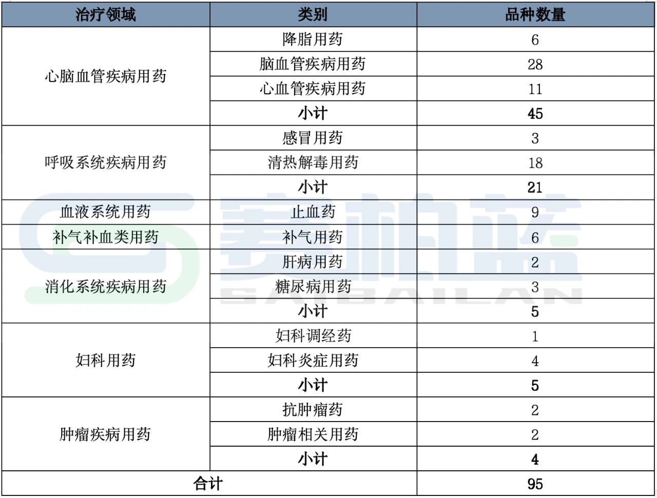 成藥國采涉及的治療領域