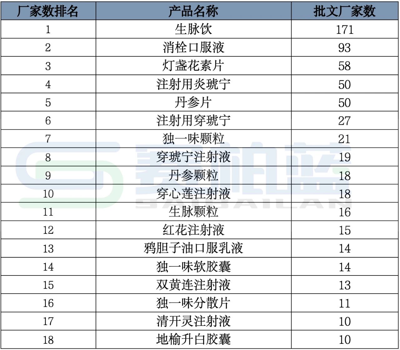 部分品種的競爭激烈