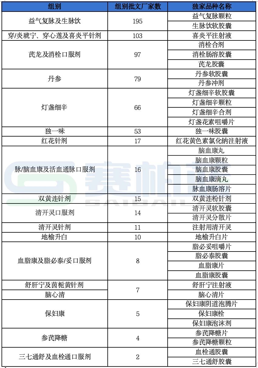 少數(shù)獨家品種的競爭相對緩和