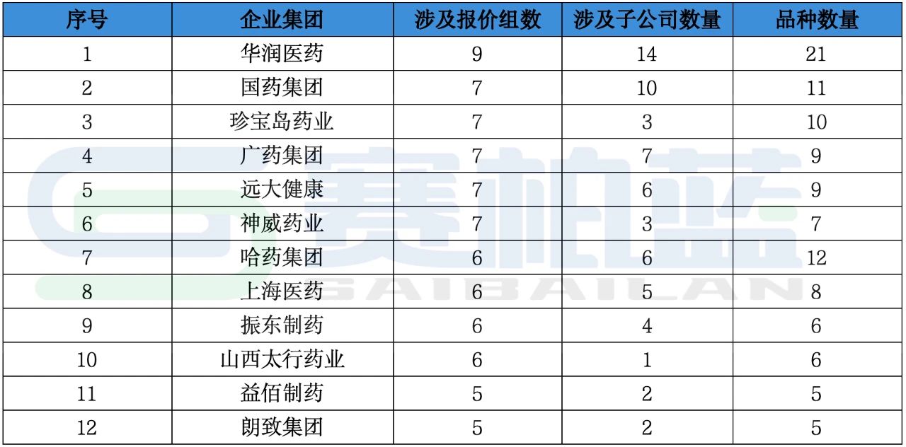 優(yōu)先以品種涉及報價組數(shù)排序，再以品種數(shù)排序。供參考。 