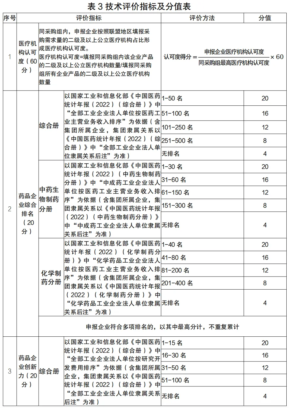 技術(shù)評價指標(biāo)及分值表