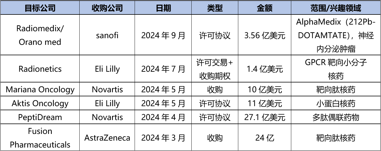 2024年發(fā)生的主要放射性藥物交易