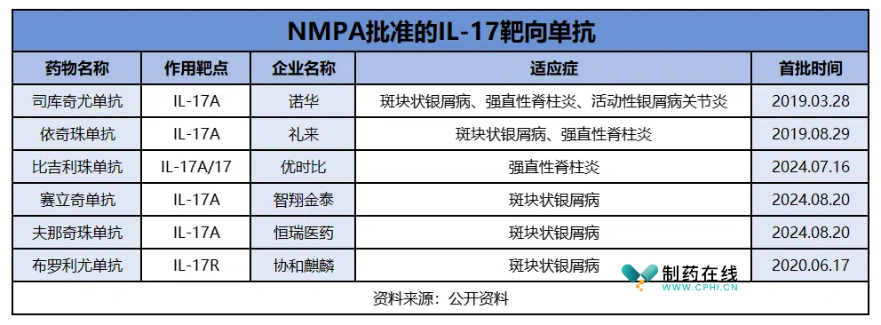 NMPA批準(zhǔn)的IL-17靶向單抗