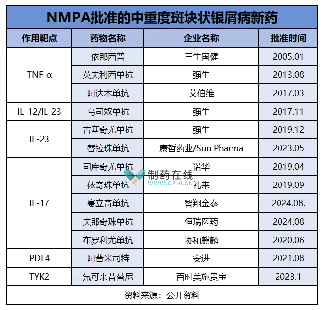 NMPA批準(zhǔn)的中重度斑塊狀銀屑病新藥