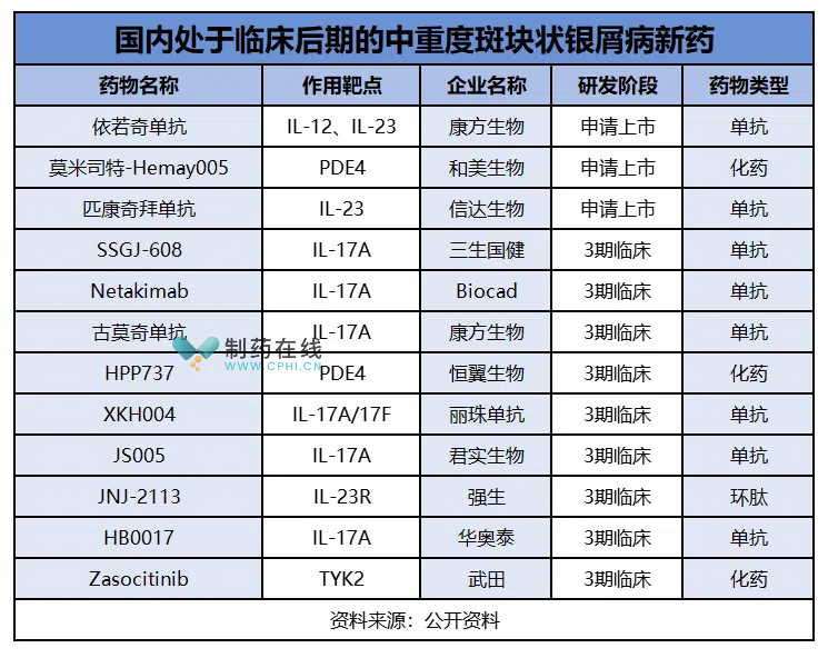 國內(nèi)處于臨床后期的中重度斑塊狀銀屑病新藥