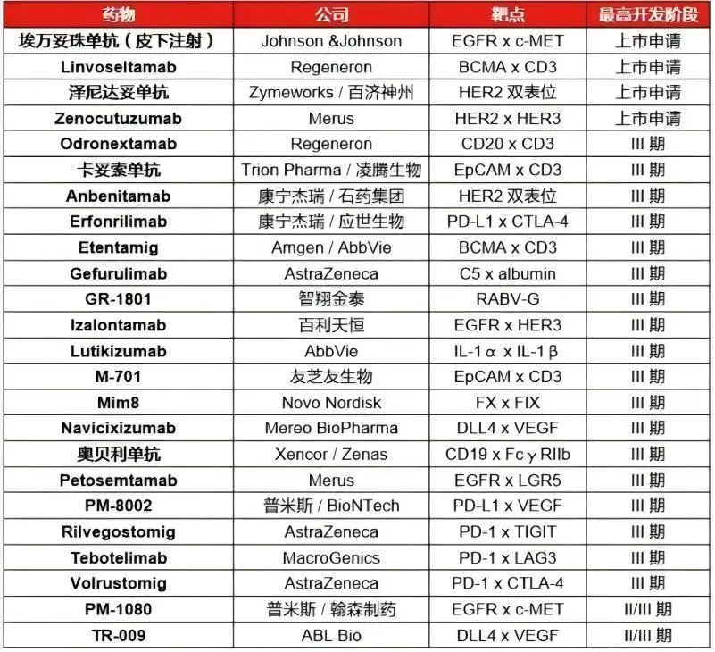 全球處于上市申請(qǐng)或III期階段的雙抗管線