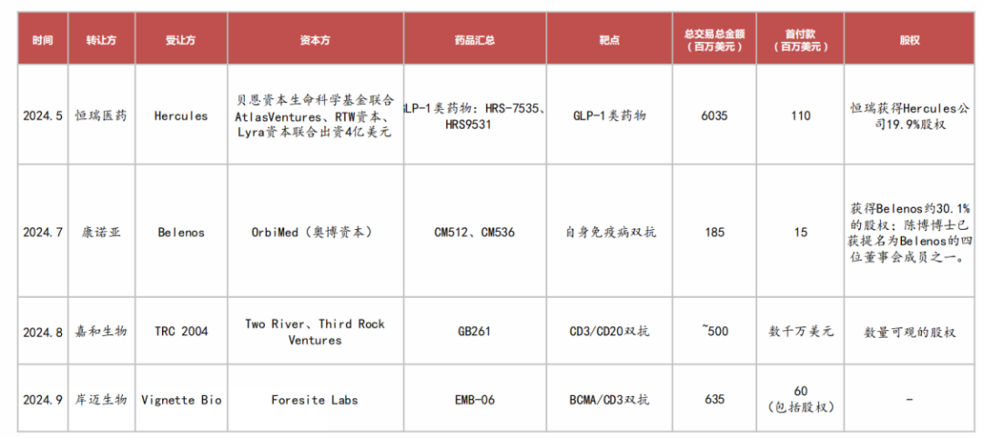 2024年以NewCo模式交易的案例