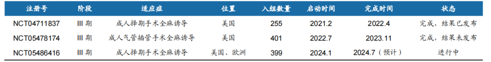 環(huán)泊酚在海外開(kāi)展的臨床試驗(yàn)