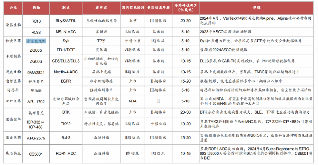 國(guó)內(nèi)有望License out出海的創(chuàng)新藥品種