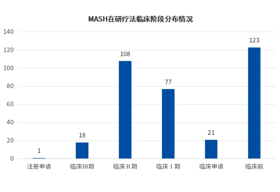 MASH在研療法臨床階段分布情況