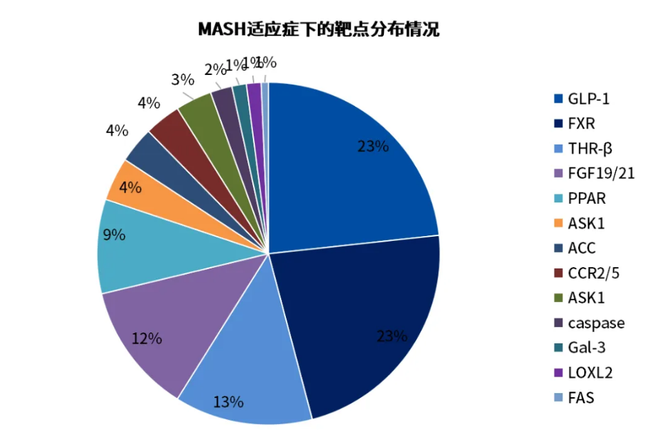 MASH適應(yīng)癥下的靶點(diǎn)分布情況