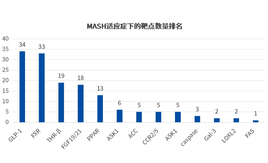 MASH適應(yīng)癥下的靶點(diǎn)數(shù)量排名