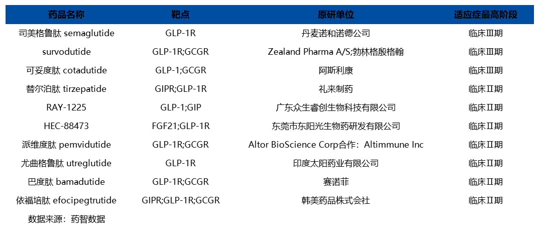 表2.GLP-1應(yīng)用于MASH的創(chuàng)新療法