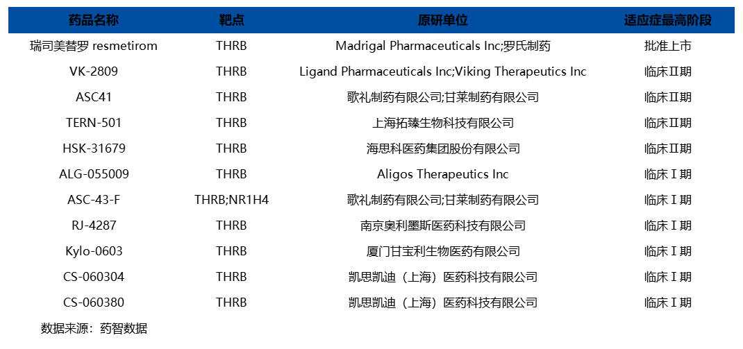 表4.MASH中THR-β激動(dòng)劑創(chuàng)新療法