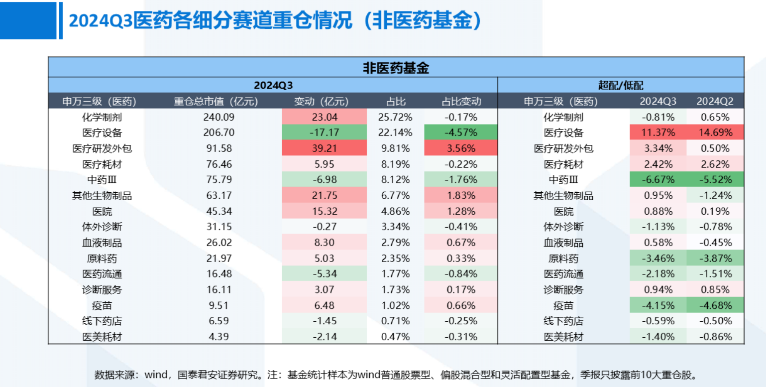 2024Q3医药各细分赛道重仓情况(非医药基金)