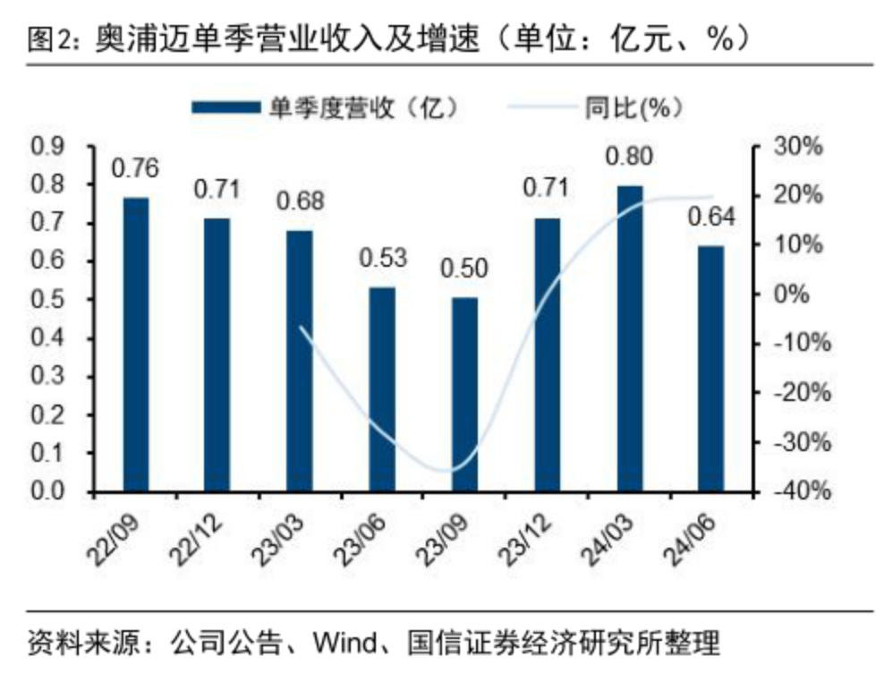 奥浦迈单季营业收入及增速(单位:亿元、%)