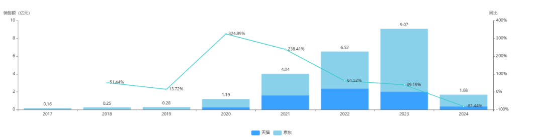 查詢目標品種電商銷售數(shù)據(jù)