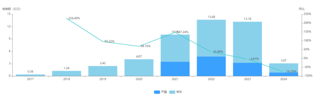 查詢目標企業(yè)藥品電商銷售數(shù)據(jù)