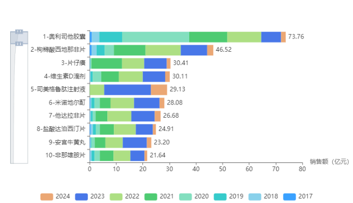 查詢藥品線上銷售數(shù)據(jù)整體情況