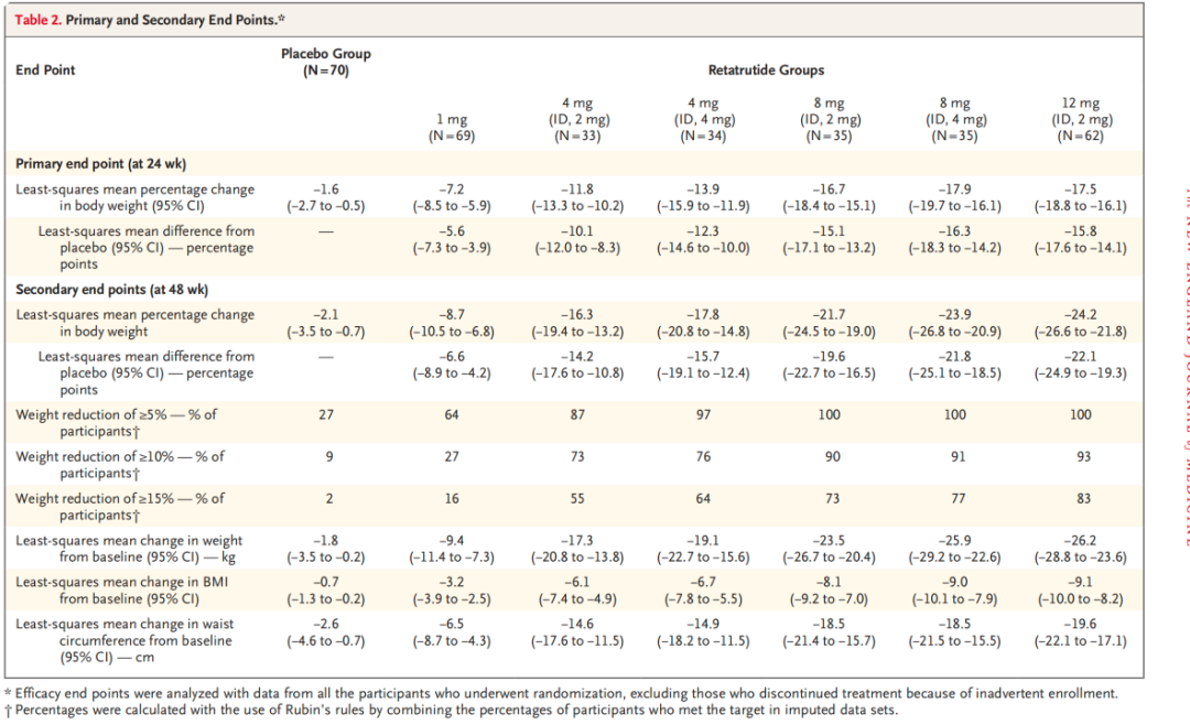 （圖片來源：《Triple–Hormone-Receptor Agonist Retatrutide for Obesity— A Phase 2 Trial》）