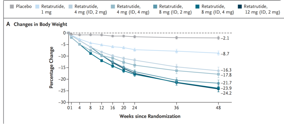 （圖片來源：《Triple–Hormone-Receptor Agonist Retatrutide for Obesity— A Phase 2 Trial》）