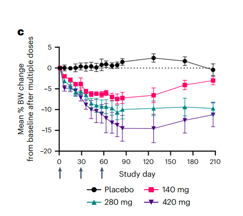 （圖源：A GIPR antagonist conjugated to GLP-1 analogues promotes weight loss with improved metabolic parameters in preclinical and phase 1 settings）