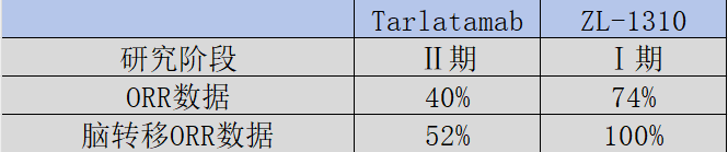 圖：ZL-1310與Tarlatamab臨床數(shù)據(jù)對比