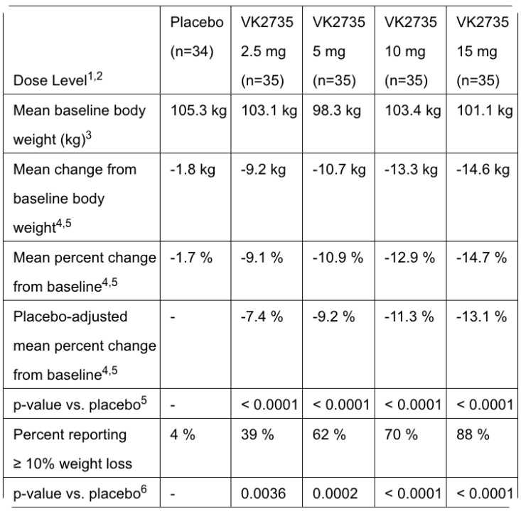 （圖片來源：Viking Therapeutics Announces Positive Top-Line Results from Phase 2 VENTURE Trial of Dual GLP-1/GIP Receptor Agonist VK2735 in Patients with Obesity）