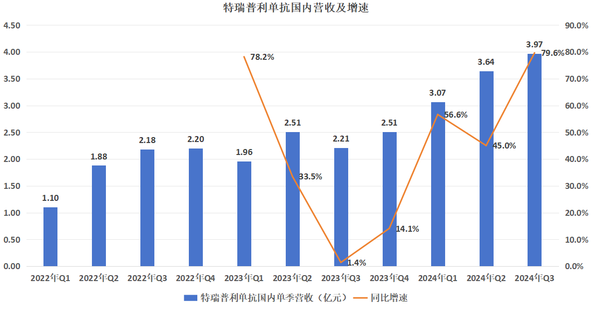 圖：特瑞普利單抗季度營收