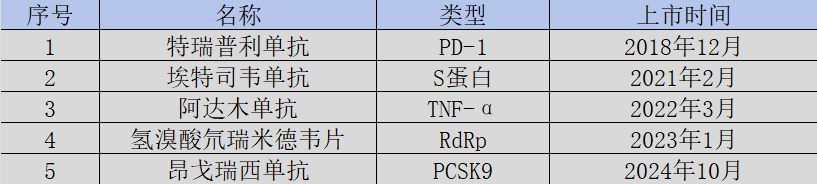 圖：君實(shí)生物上市產(chǎn)品一覽