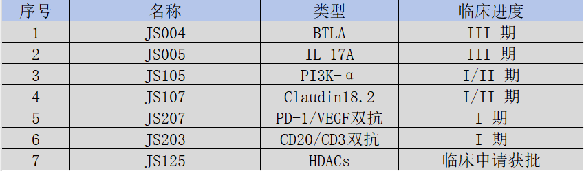 圖：君實(shí)生物臨床中管線一覽