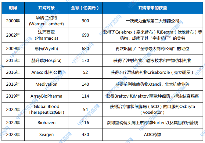 表1 輝瑞的部分巨額并購