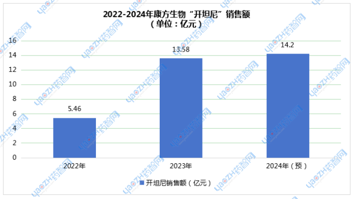 2022-2024年康方生物“開坦尼”銷售額(單位:億元)