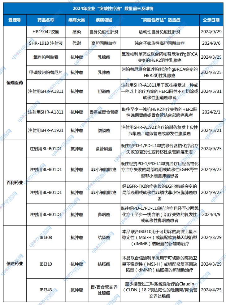 2024年企業(yè)“突破性療法”數(shù)量前三及詳情