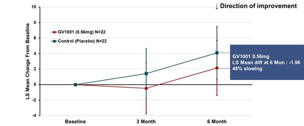  PSP-Rating Scale Total Score (PSP-RS Type + PSP-P Type_ LS mean using MMRM)