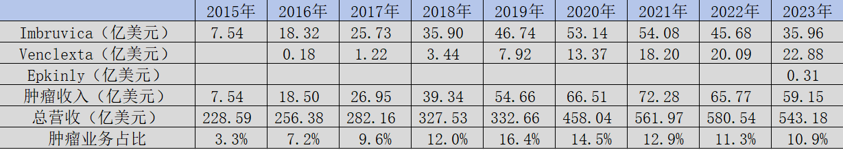 圖：艾伯維血液瘤產(chǎn)品縱覽