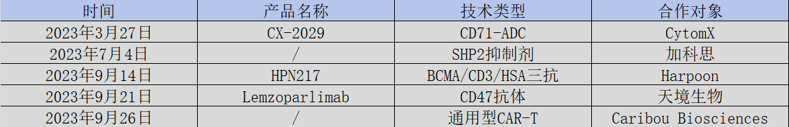  圖：2023年艾伯維退貨一覽