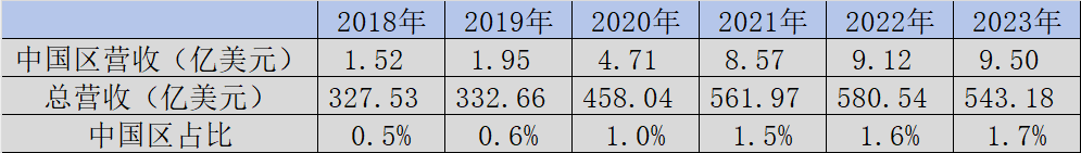 圖：艾伯維中國(guó)區(qū)營(yíng)收情況