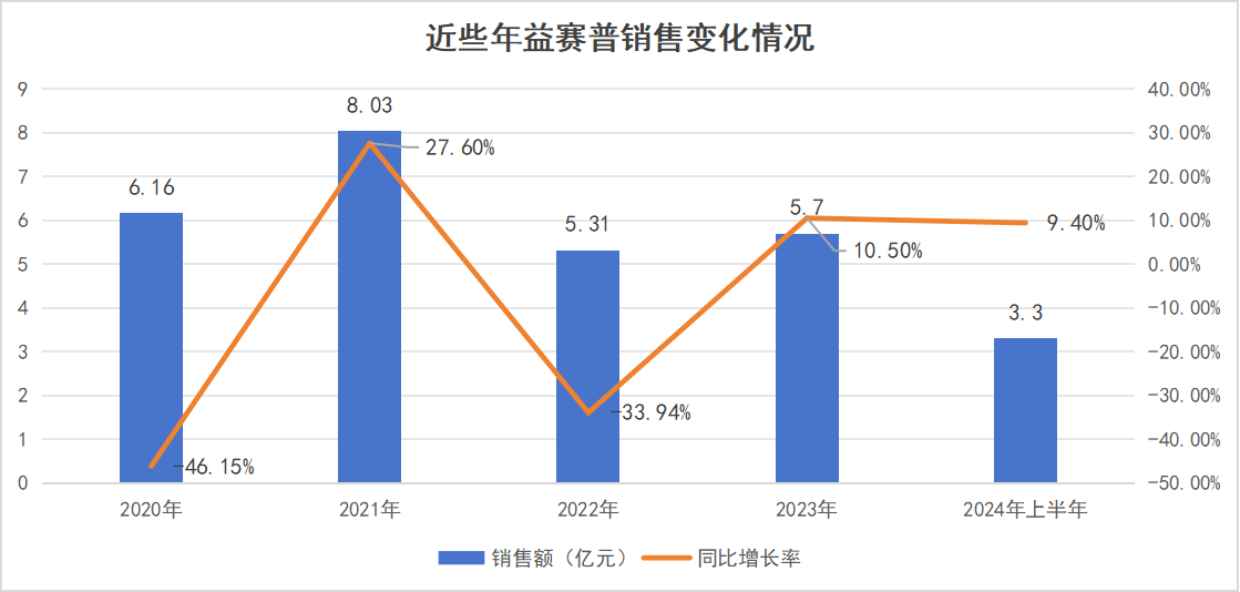 圖：益賽普營(yíng)收趨勢(shì)