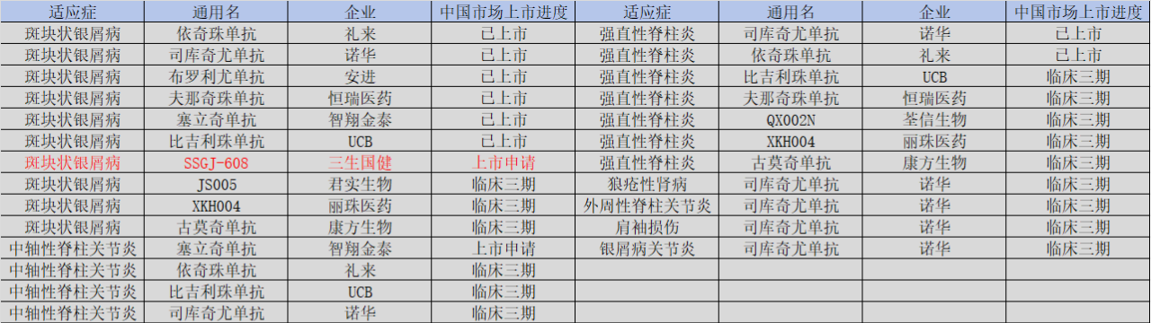 圖：IL-17A靶點(diǎn)競(jìng)爭(zhēng)格局