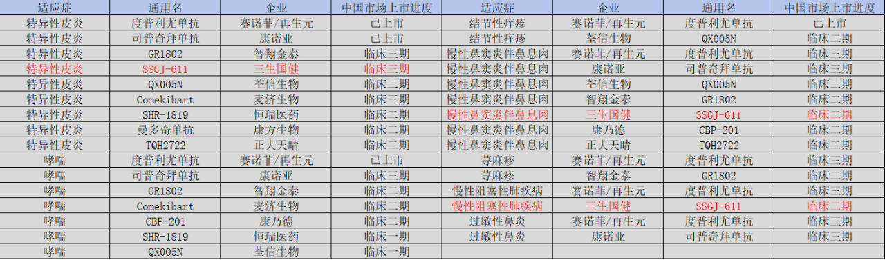 圖：IL-4R靶點(diǎn)競(jìng)爭(zhēng)格局